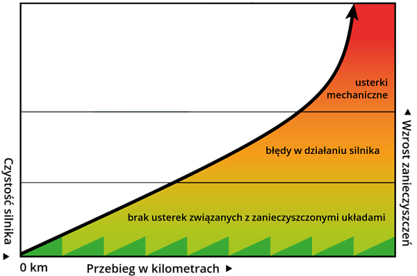 Wykres pokazujący wpływ regularnego stosowania produktów Forté na poziom zanieczyszczeń silnika